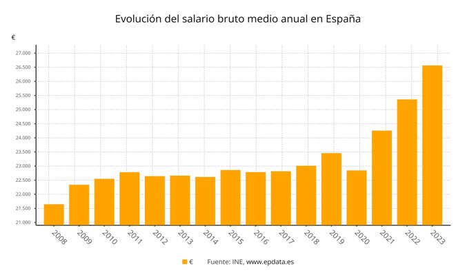 Evolución del salario bruto medio anual en España