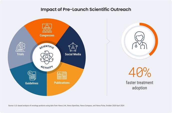 Impact of Pre-Launch Scientific Outreach