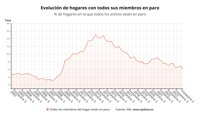 Los hogares con todos sus miembros en paro bajan un 11,2% y marcan mínimos desde 2008