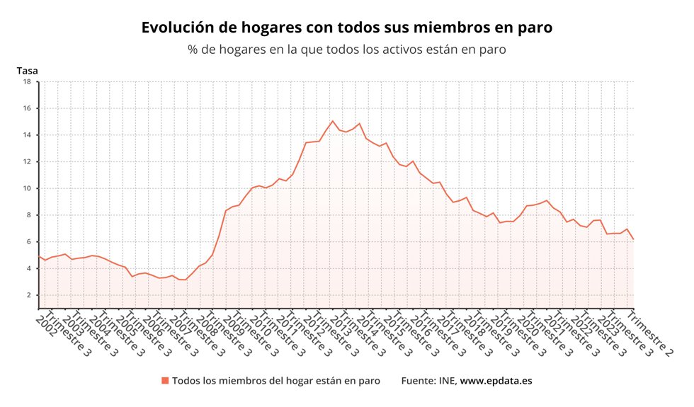 Evolución de hogares con todos sus miembros en paro