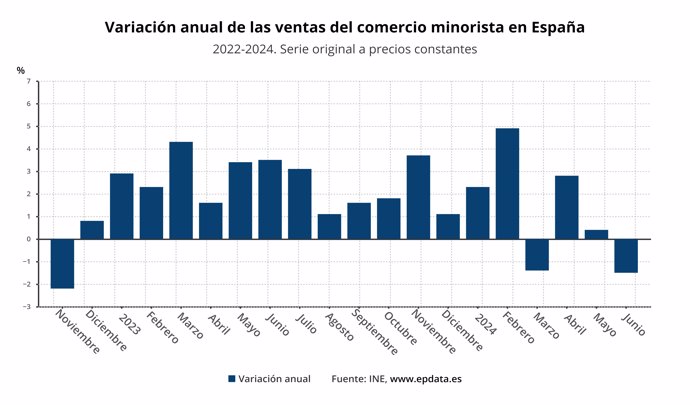 Evolución anual de las ventas del comercio minorista