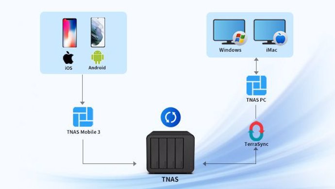 TNAS PC, TNAS Mobile3