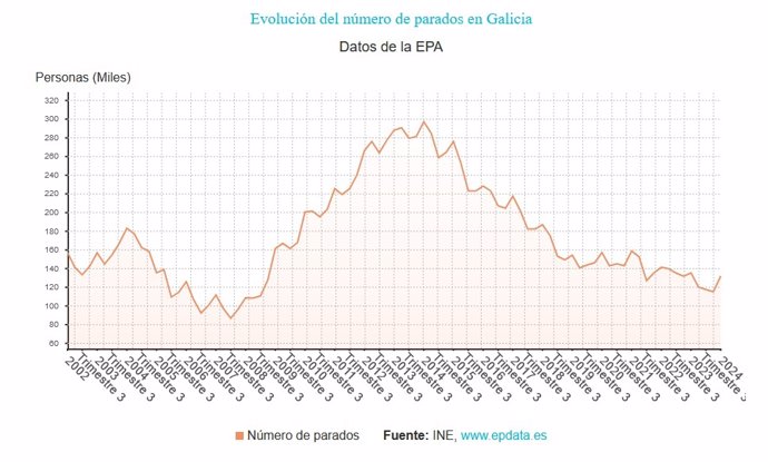 EPA en Galicia