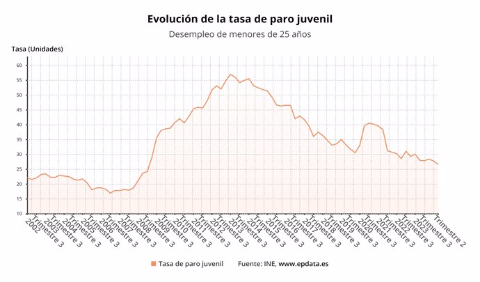 Evolución de la tasa de paro de los jóvenes