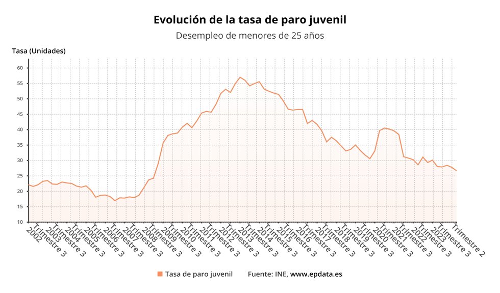 Evolución de la tasa de paro de los jóvenes