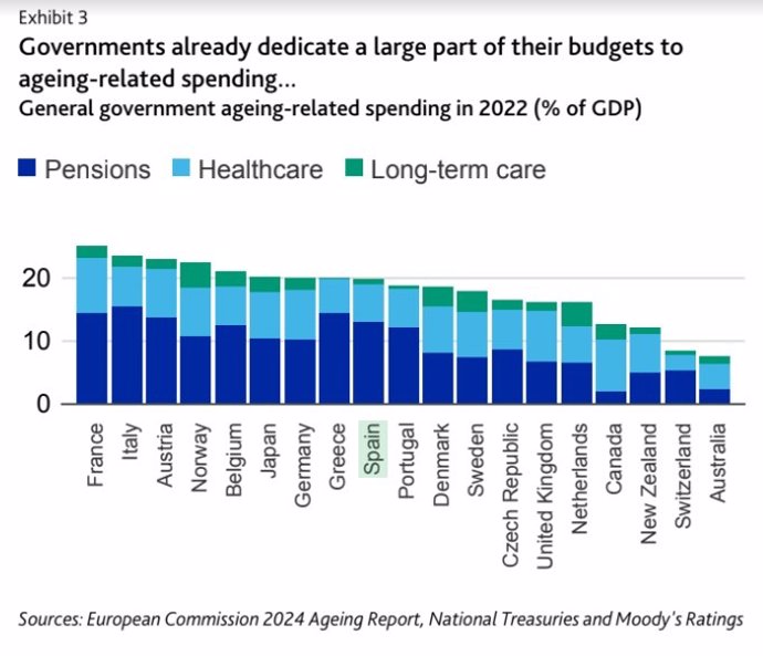 España dedica cerca del 20% del PIB a costes relacionados con el envejecimiento de la población, según Moody's.