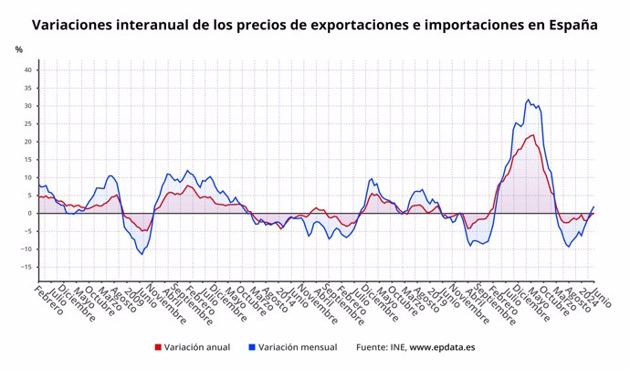 Evolución de exportaciones e importaciones