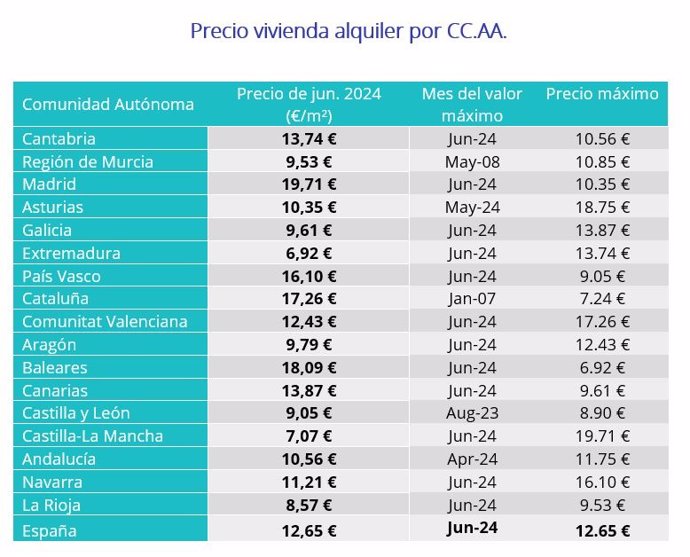 Precios máximos alquiler según Fotocasa