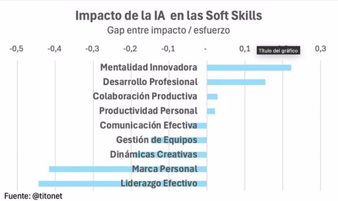 Gap entre impacto / esfuerzo