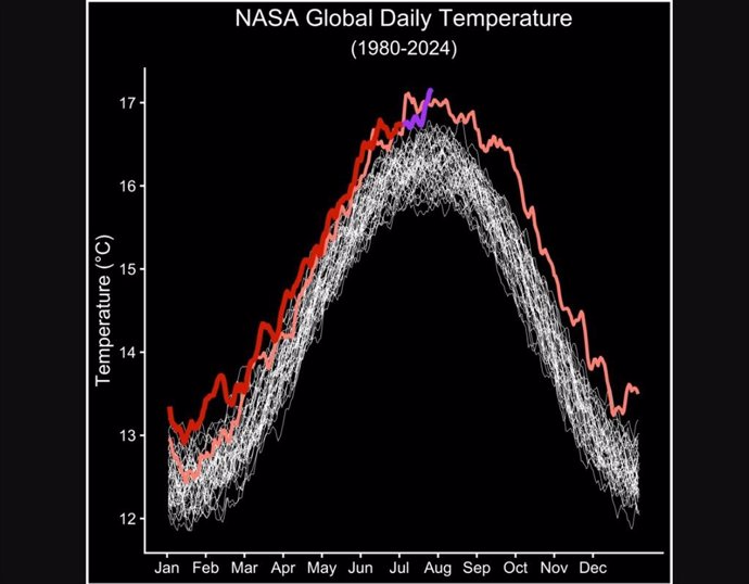 Los valores diarios de temperatura global del 1 al 23 de julio de 2024, de GEOS-FP se muestran en violeta.