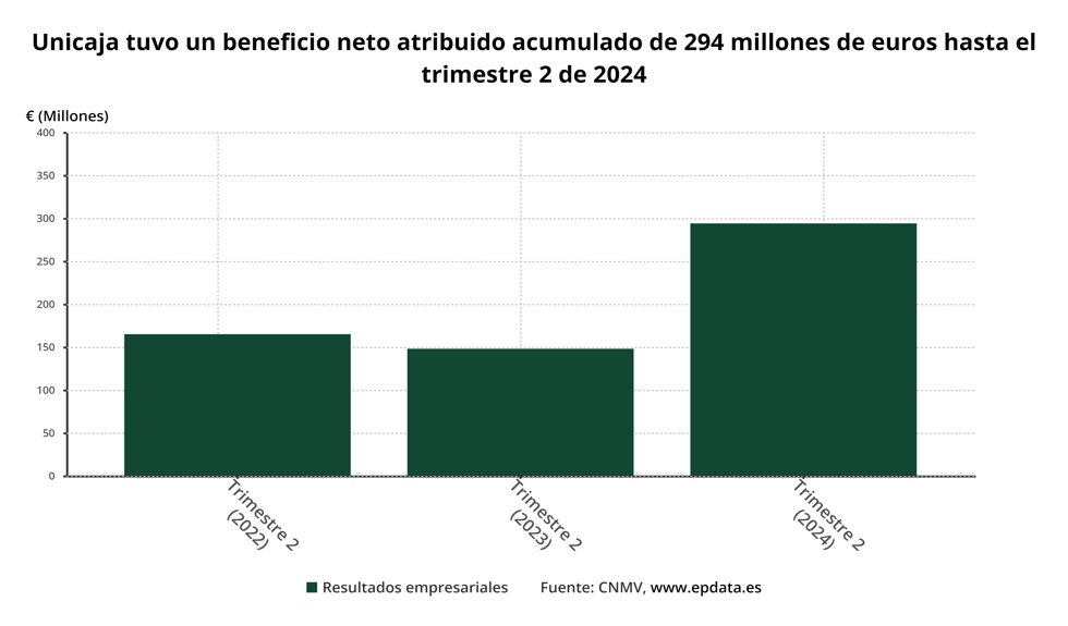 Beneficio neto de Unicaja