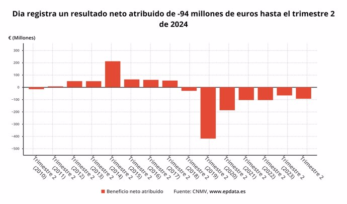 Beneficio neto de Dia