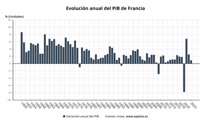 Evolución del PIB de Francia