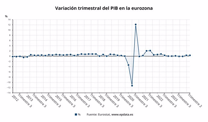 Evolución del PIB de la eurozona