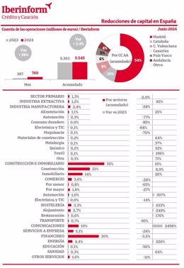 El importe de las reducciones de capital aumentó un 3,4% hasta junio, hasta 5.545 millones, según Iberinform.