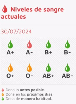 Niveles de las reservas de sangre en Castilla y León a martes 30 de julio.