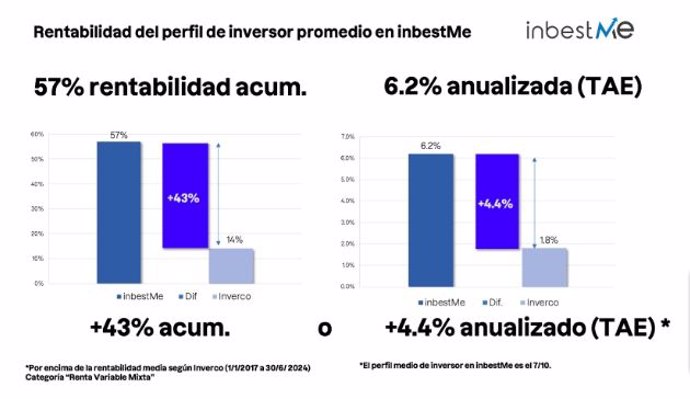 Rentabilidad promedio de las carteras de fondos indexados 