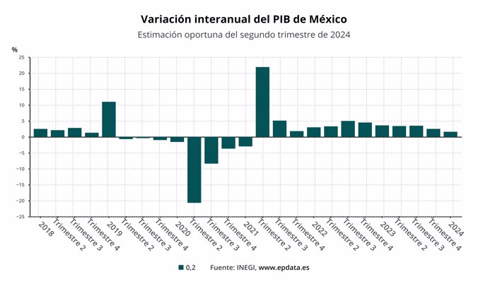 Evolución del PIB de México 