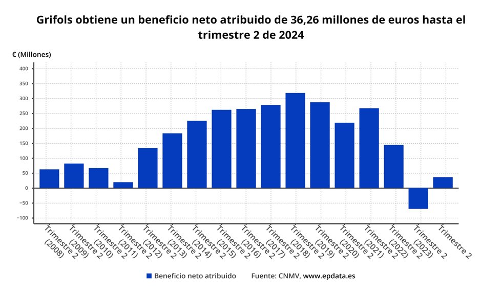 Beneficio neto de Grifols