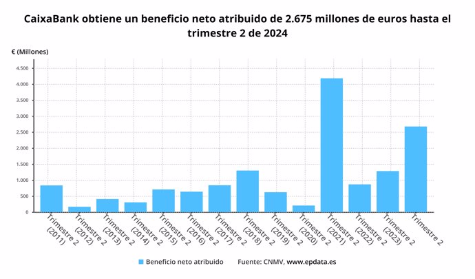 Beneficio neto de CaixaBank