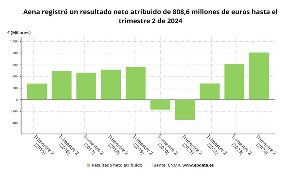 Beneficio neto de Aena
