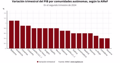 Macroeconomía