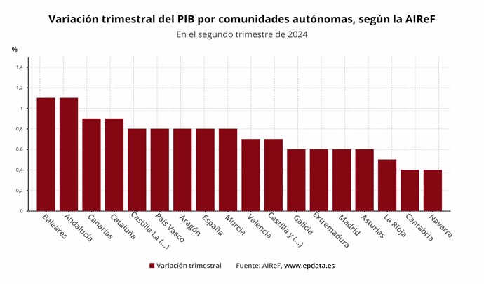 Estimación trimestral del PIB por comunidades 