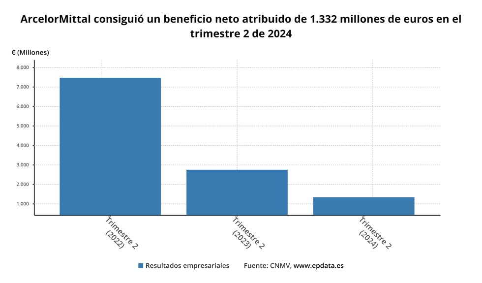 Beneficio neto de ArcelorMittal