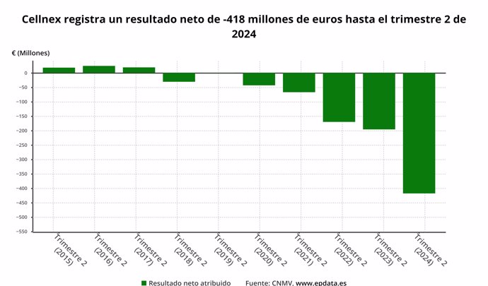 Beneficio neto de Cellnex