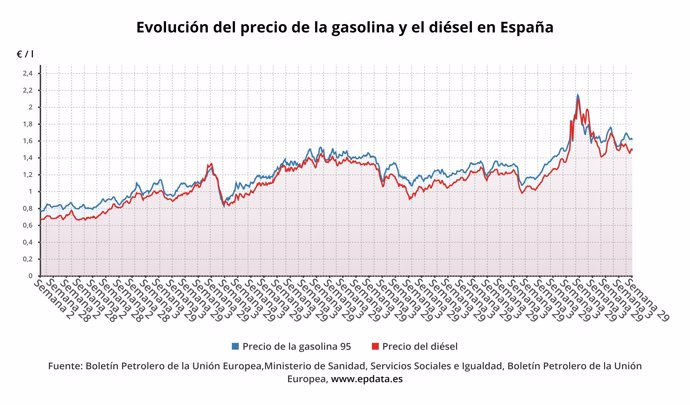 Evolución del precio de la gasolina