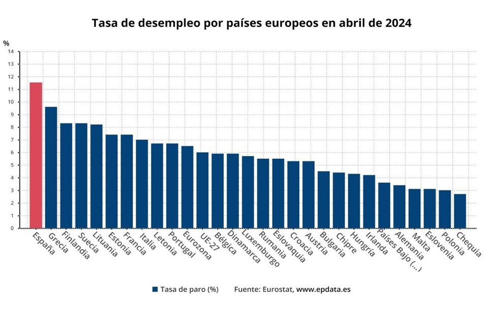 Evolución de la tasa de paro en la Unión Europea y la eurozona