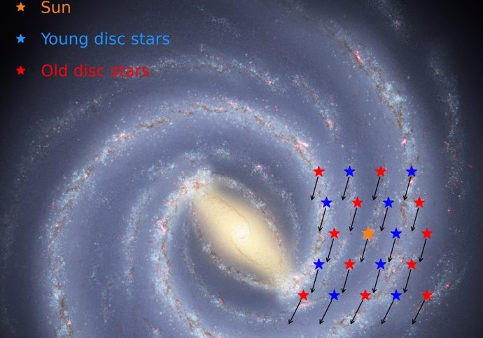 Movimiento de rotación de estrellas jóvenes (azul) y viejas (rojas) similares al Sol (naranja).