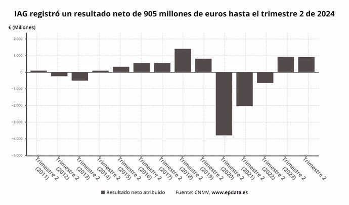 Beneficio neto de IAG