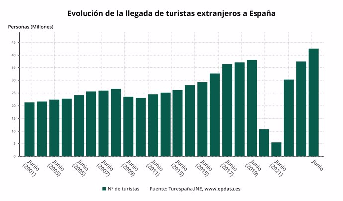 Evolución de la llegada de turistas