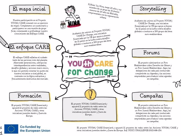 Infografía sobre el programa You(th) Care for Change.