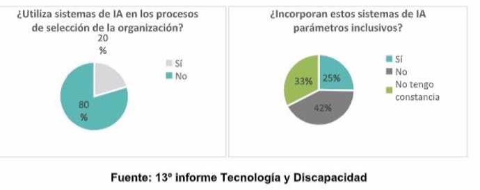 Infografía sobre el uso de la IA por las empresas en procesos de selección.