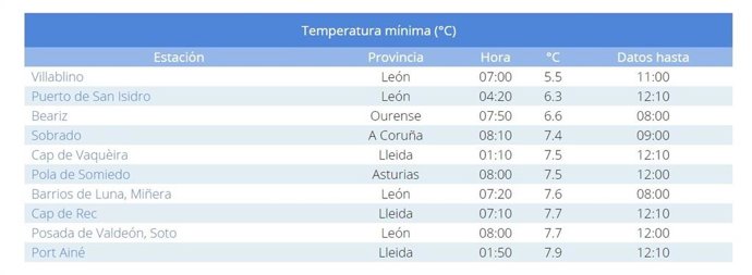 Temperaturas mínimas de España