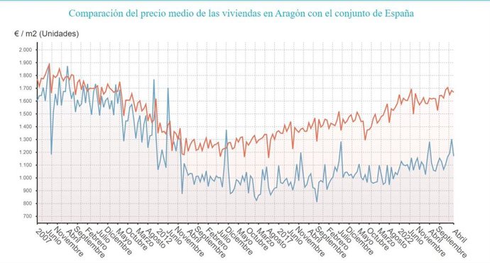 Comparación del precio medio de las viviendas en Aragón con el conjunto de España