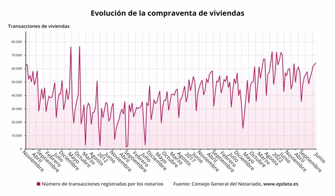 Evolución de la compraventa de viviendas