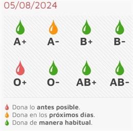 Captura de pantalla del Centro de Hemoterapia y Hemodonación de Castilla y León