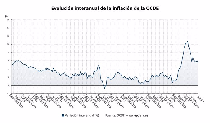 Evolución de la inflación de la OCDE