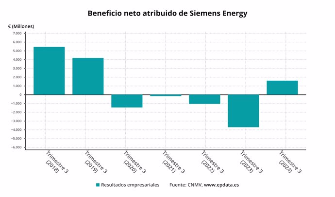 Beneficio neto de Siemens Energy