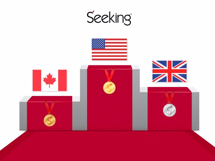 Estados Unidos, Reino Unido y Canadá lideran el ranking de países con más ingresos entre los usuarios de Seeking