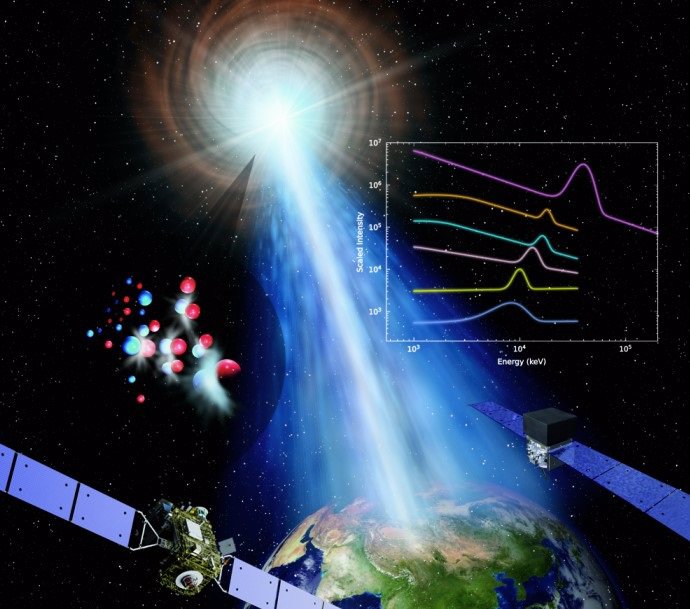 Ilustración de la observación del estallido de rayos gamma más brillante jamás realizado (GRB 221009A) por GECAM-C y Fermi/GBM, que condujo al descubrimiento de líneas de rayos gamma de hasta 37 MeV.