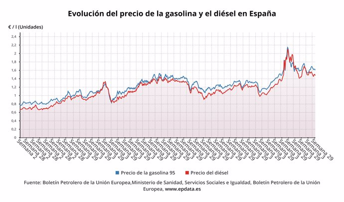 Evolución del precio de la gasolina