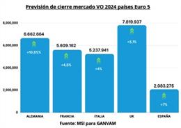 Las ventas de turismos de ocasión superarán los dos millones de unidades en 2024 alcanzando cifras prepandemia