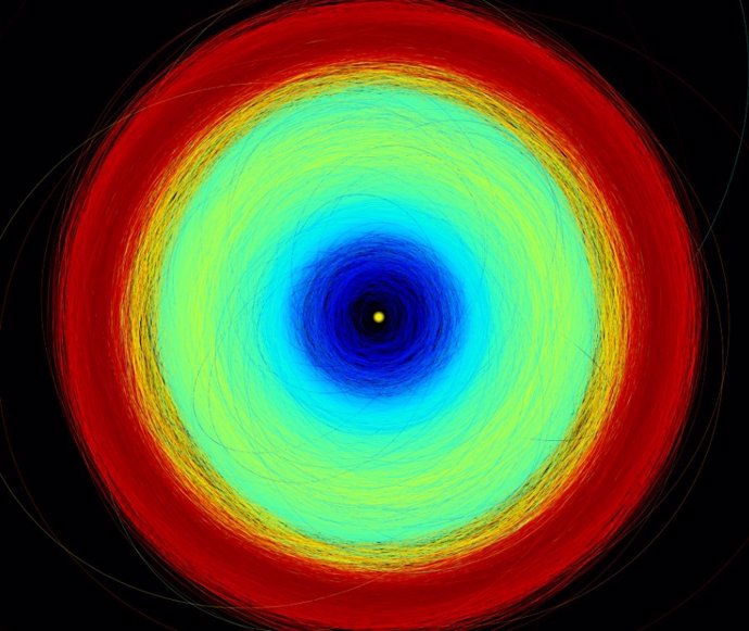 El círculo amarillo en el centro representa al Sol. El azul representa la parte interior del Sistema Solar, donde se encuentran los asteroides cercanos a la Tierra, los que cruzan Marte y los planetas terrestres.