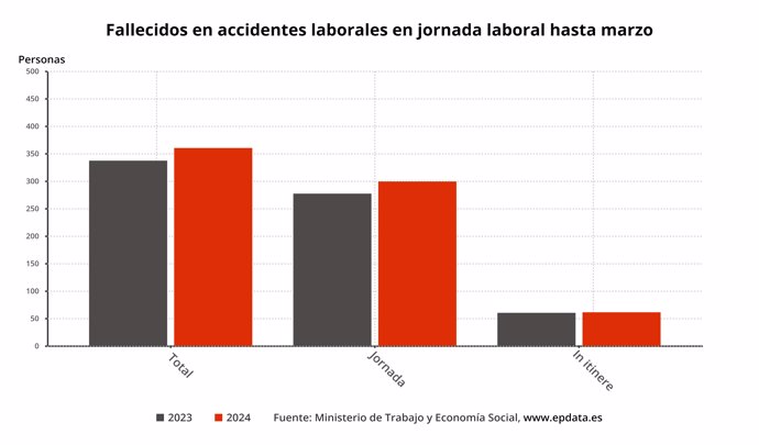 Fallecidos en accidentes laborales en jornada laboral hasta marzo