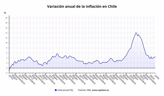 Evolución de la inflación en Chile