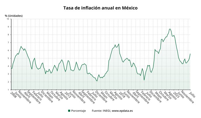 Evolución de la inflación en México